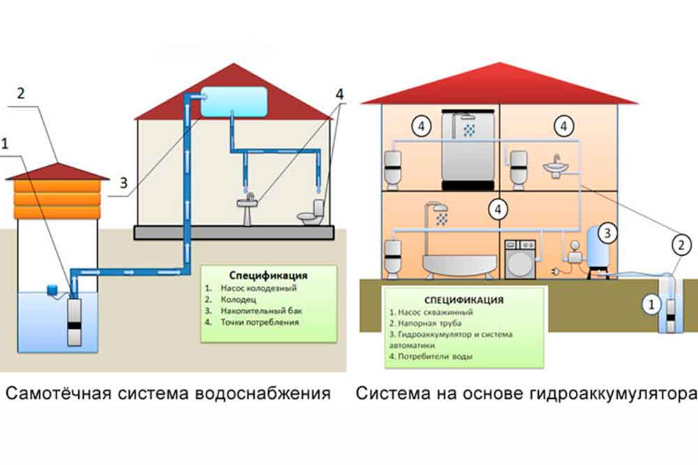 Что такое водопровод. устройство и виды водопровода.
