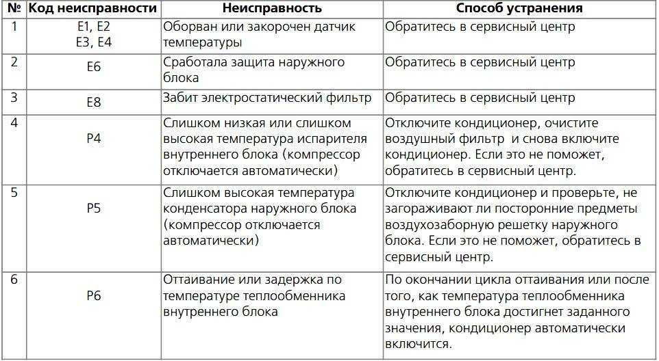 Коды ошибок кондиционеров almacom