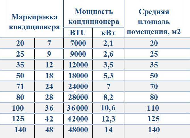 Выбор кондиционера по площади - простейшее правило