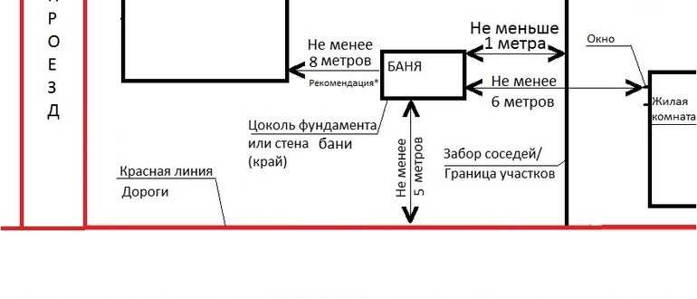 На каком расстоянии от забора можно строить гараж: норма снип и закон