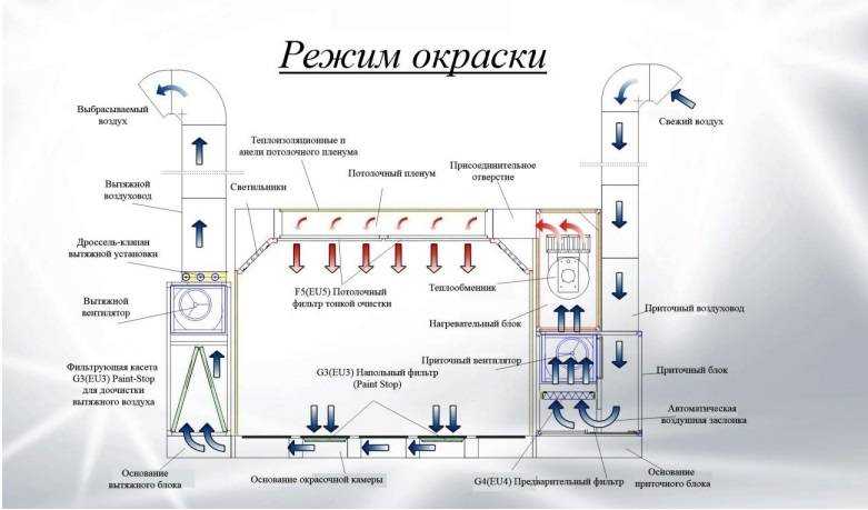 Как сделать вытяжку для покраски в гараже