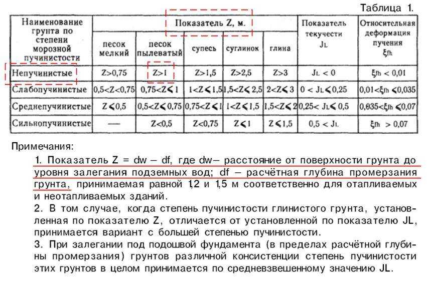 Что такое непучинистый грунт, его особенности