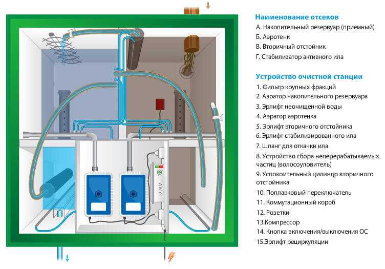 Запуск септика юнилос астра