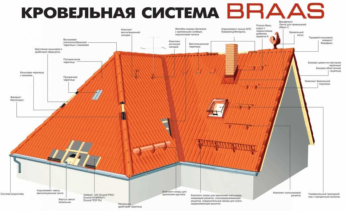 Из чего состоит крыша? элементы кровли