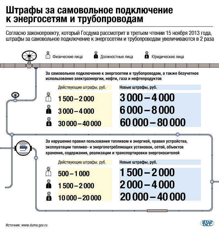 Самовольный перенос или замена колонки грозит серьезными денежными потерями Какие предусмотрены виды наказаний, штрафы, их размеры