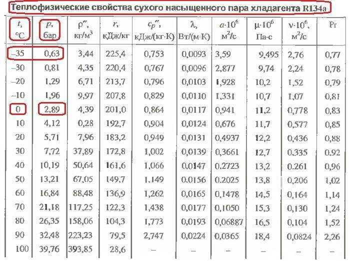 Что такое фреон r22: формула, таблица характеристик и область применения