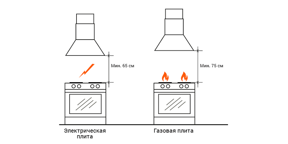 Высота установки вытяжки над плитой: требования и нормы