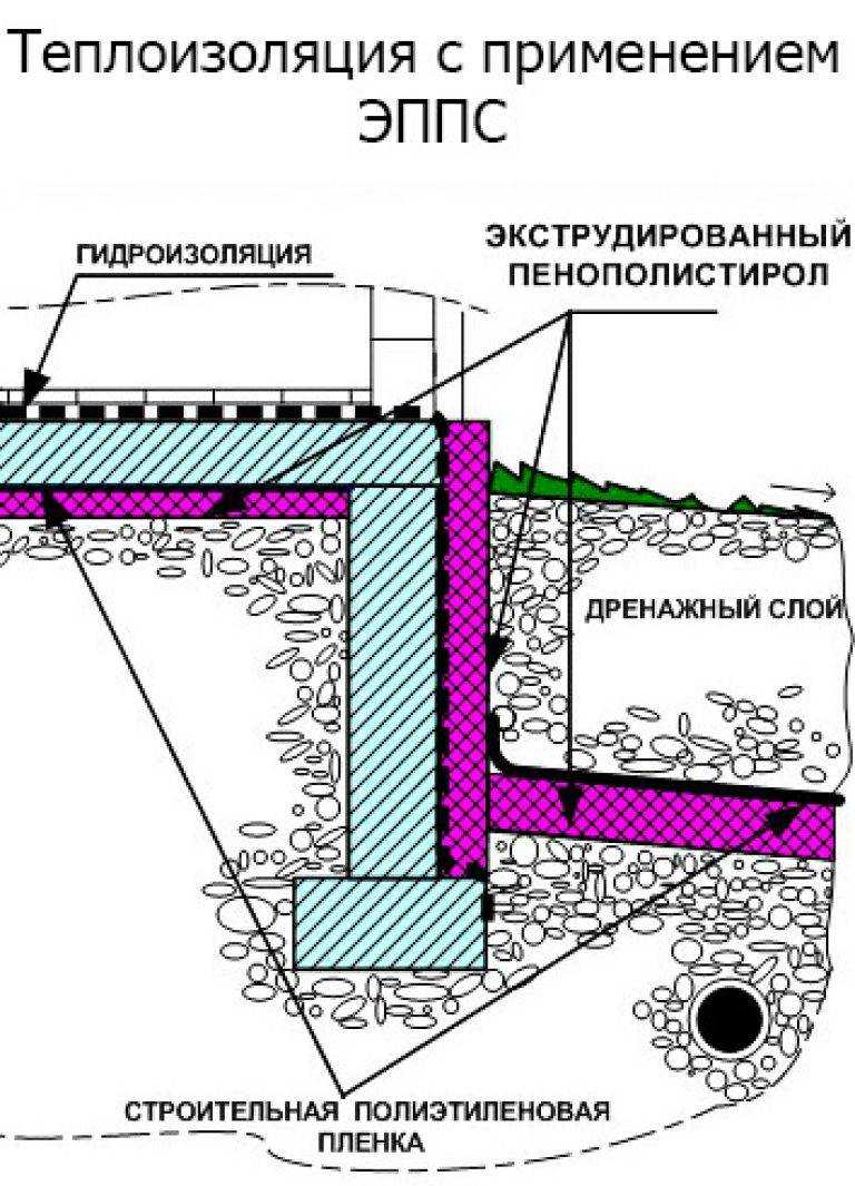 Как и чем утеплить фундамент изнутри дома: эффективно ли утепление с внутренней стороны