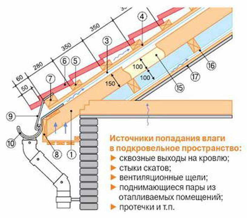 Шумоизоляция крыши дома