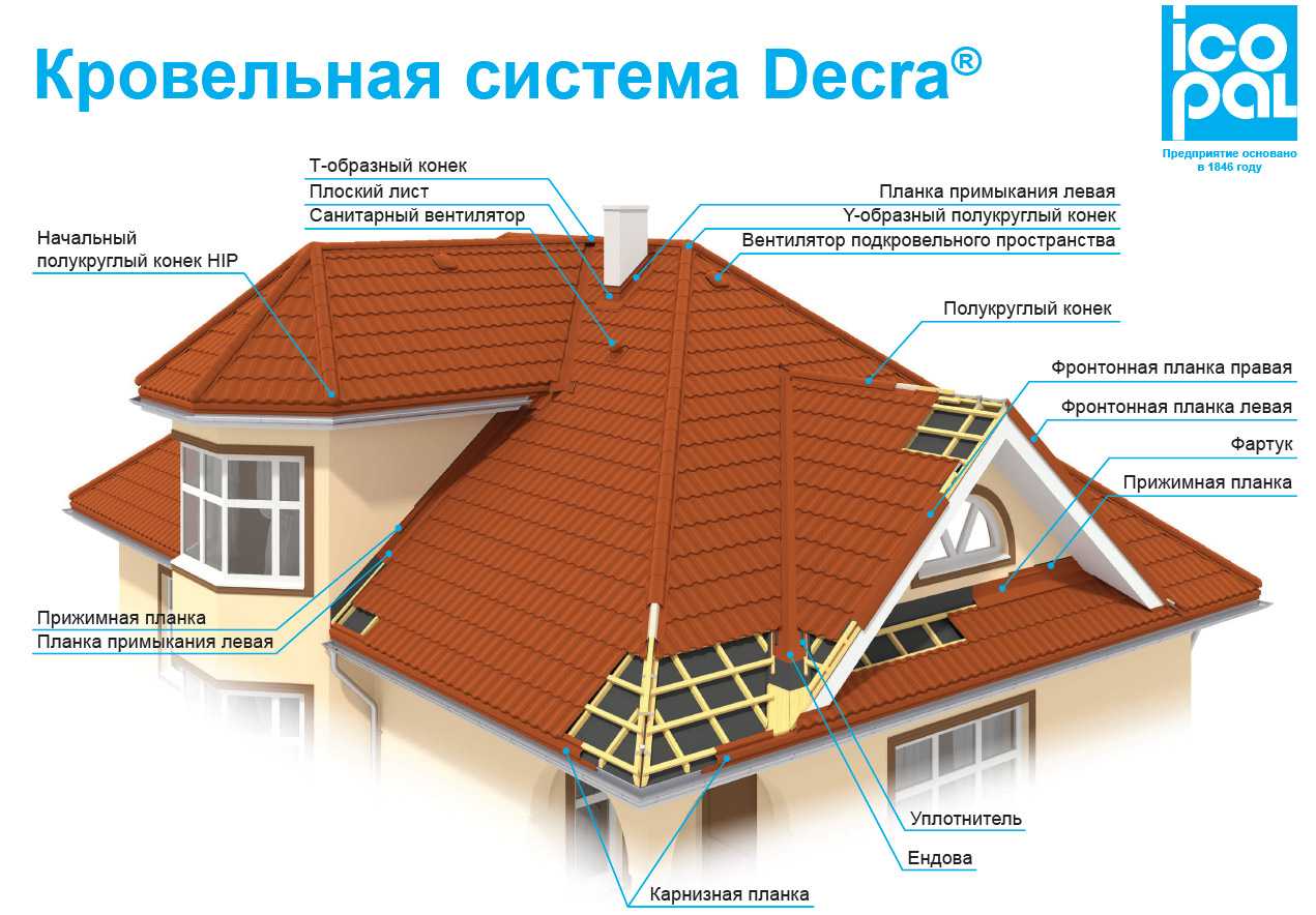 Какие бывают крыши?