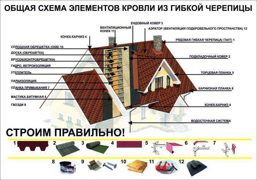 Мягкая кровля: плюсы и минусы рулонной (гибкой) кровли, срок службы и эксплуатации + фото