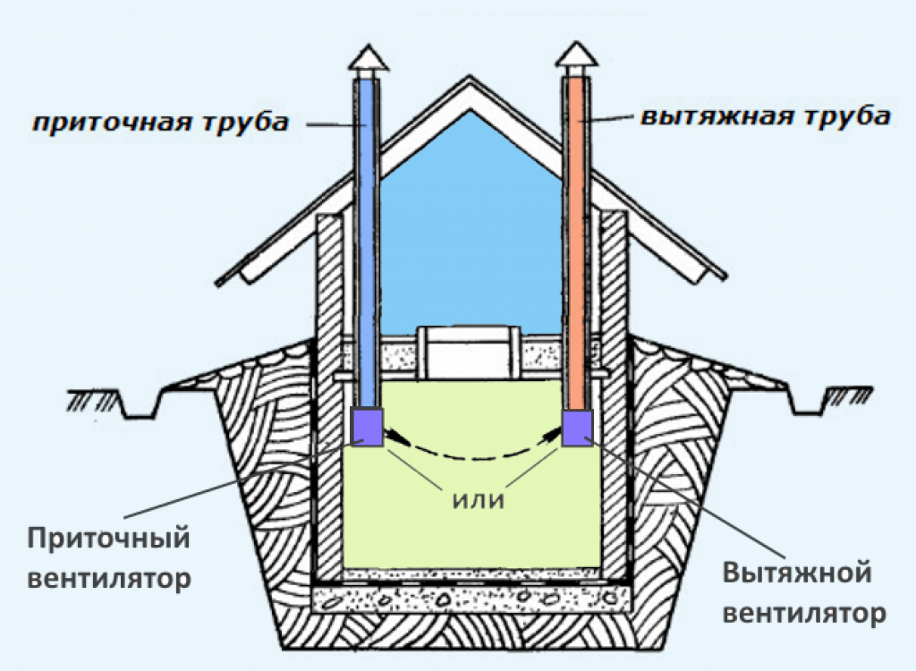 Принудительная вентиляция в погребе - универсальное решение