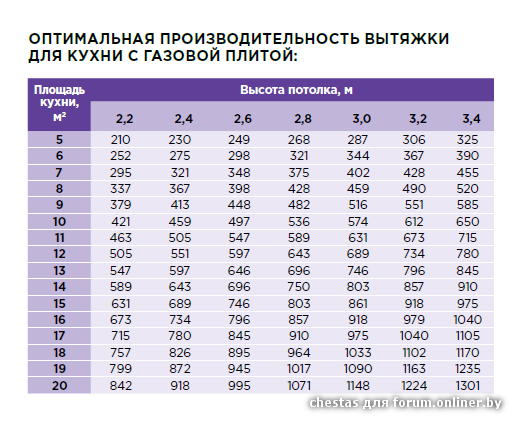 Выбираем вытяжку для кухни. калькулятор расчета мощности кухонной вытяжки