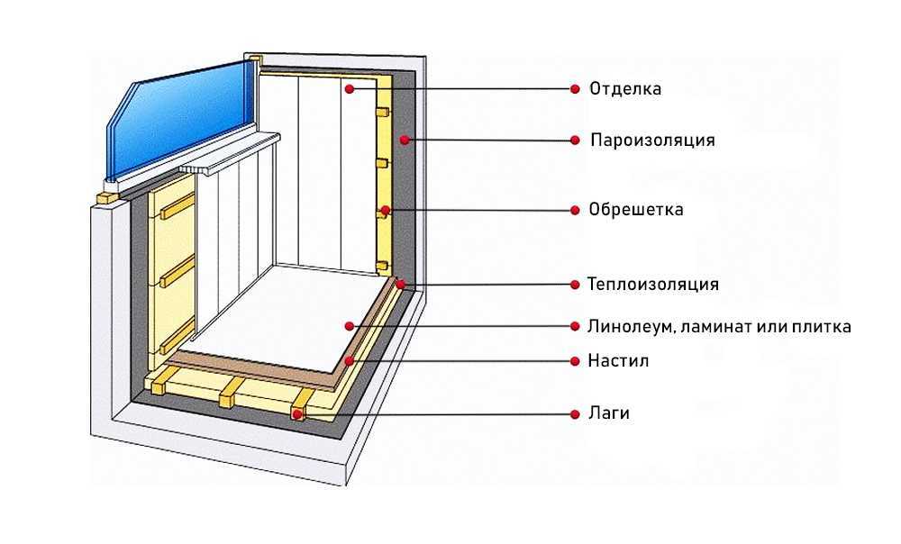 Как и чем утеплить балкон и лоджию своими руками – инструкция с фото