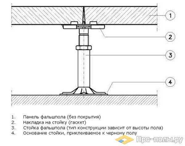 Фальшпол