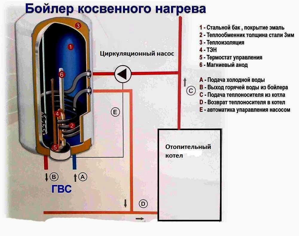 Как пользоваться накопительным водонагревателем?