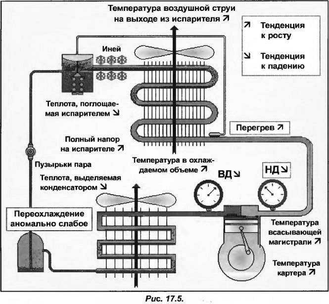 Температура испарителя, конденсатора и компрессора кондиционера