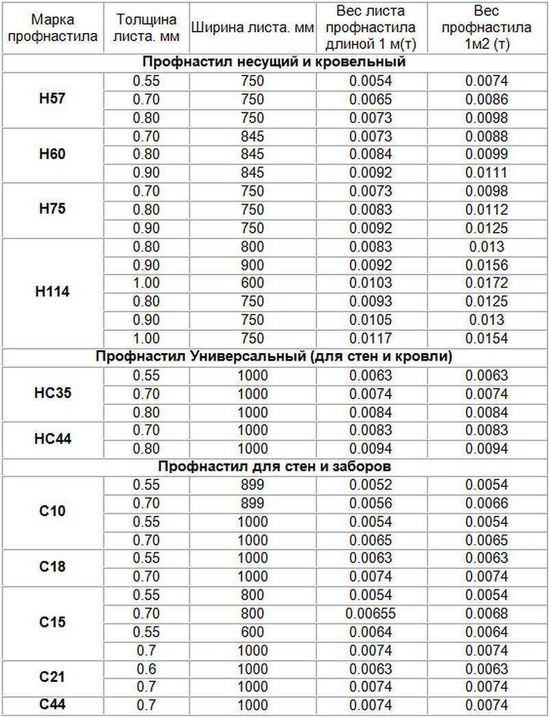 Размеры профлиста (профнастила), марки, маркировка, площадь, вес