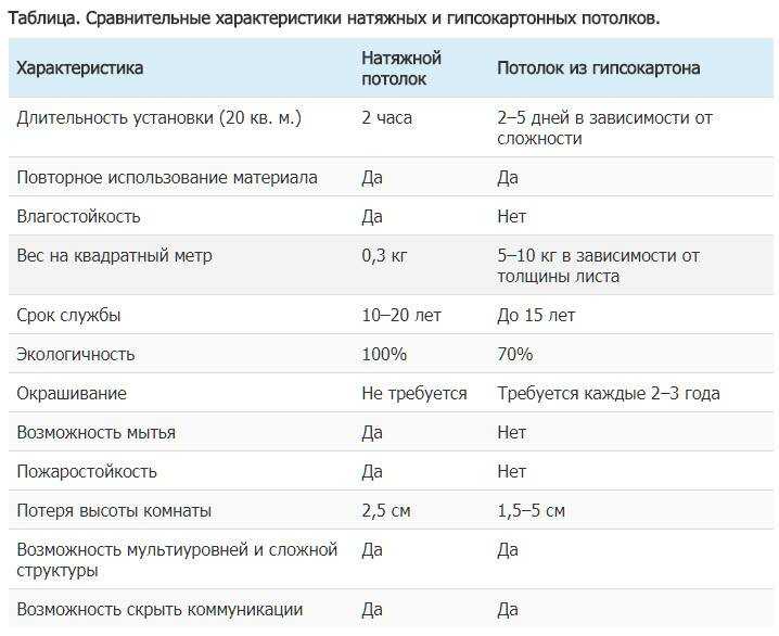 Срок службы натяжных потолков отзывы