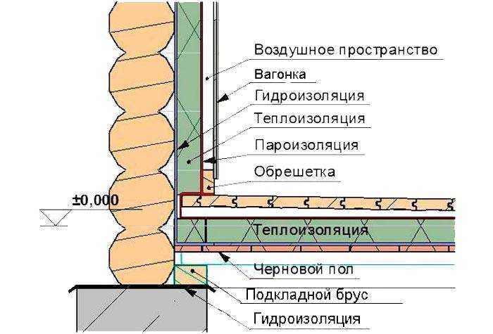 Пол в парилке: как сделать пол в парилке бани своими руками, пошаговое руководство