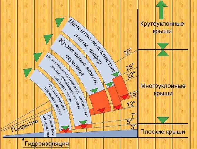 ✅ минимальный уклон кровли из мягкой черепицы - novostroikbr.ru