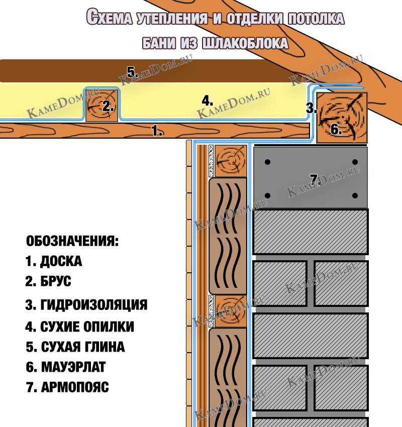 Внутренняя отделка бани из газобетона своими руками: пошаговая инструкция, схемы