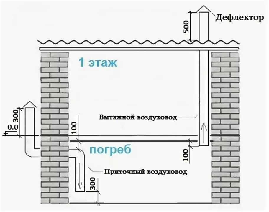 Надо ли закрывать вентиляцию в погребе на зиму, если да, то когда?