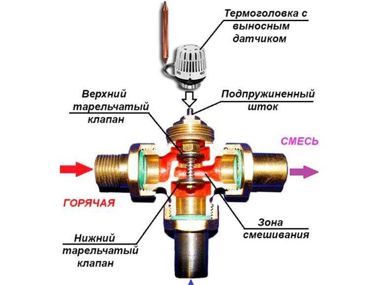 Принцип работы термостатического клапана