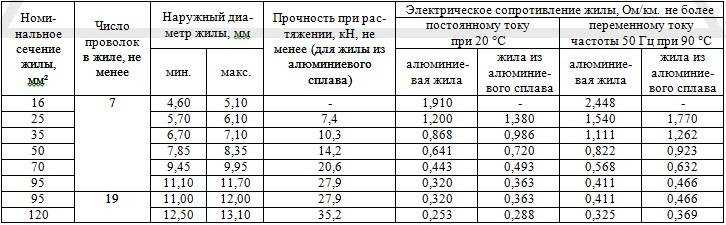 Таблица сечение провода сип по нагрузке