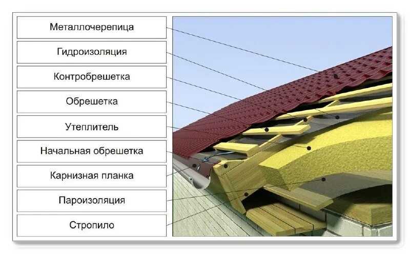 Технология строительства скатной крыши