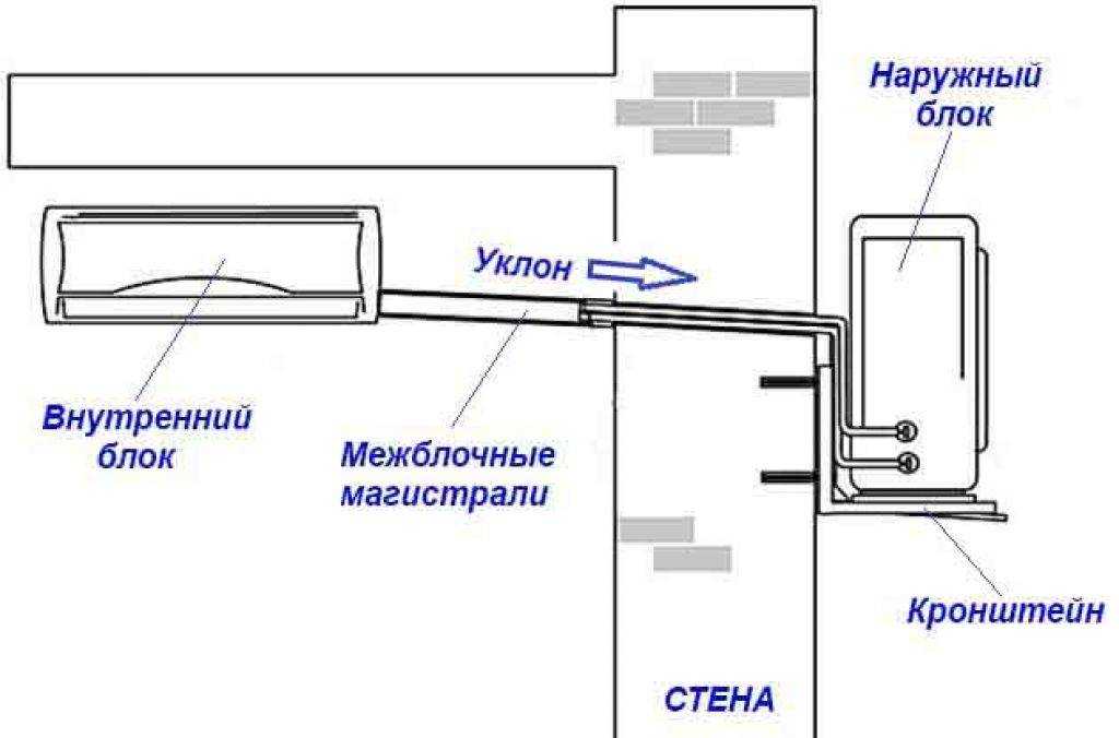 Трасса кондиционера