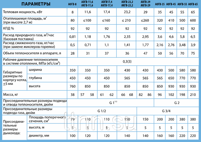Газовый котел очаг: технические хаpaктеристики, инструкция по эксплуатации, почему он может тухнуть и отзывы владльцев > домашнее инженерное оборудование