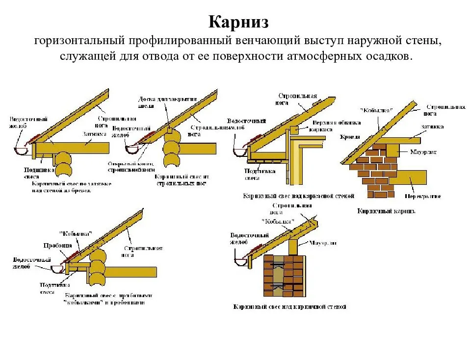 Карнизная планка для кровли: монтаж, размеры, как правильно установить защиту своими руками - первый по профнастилу