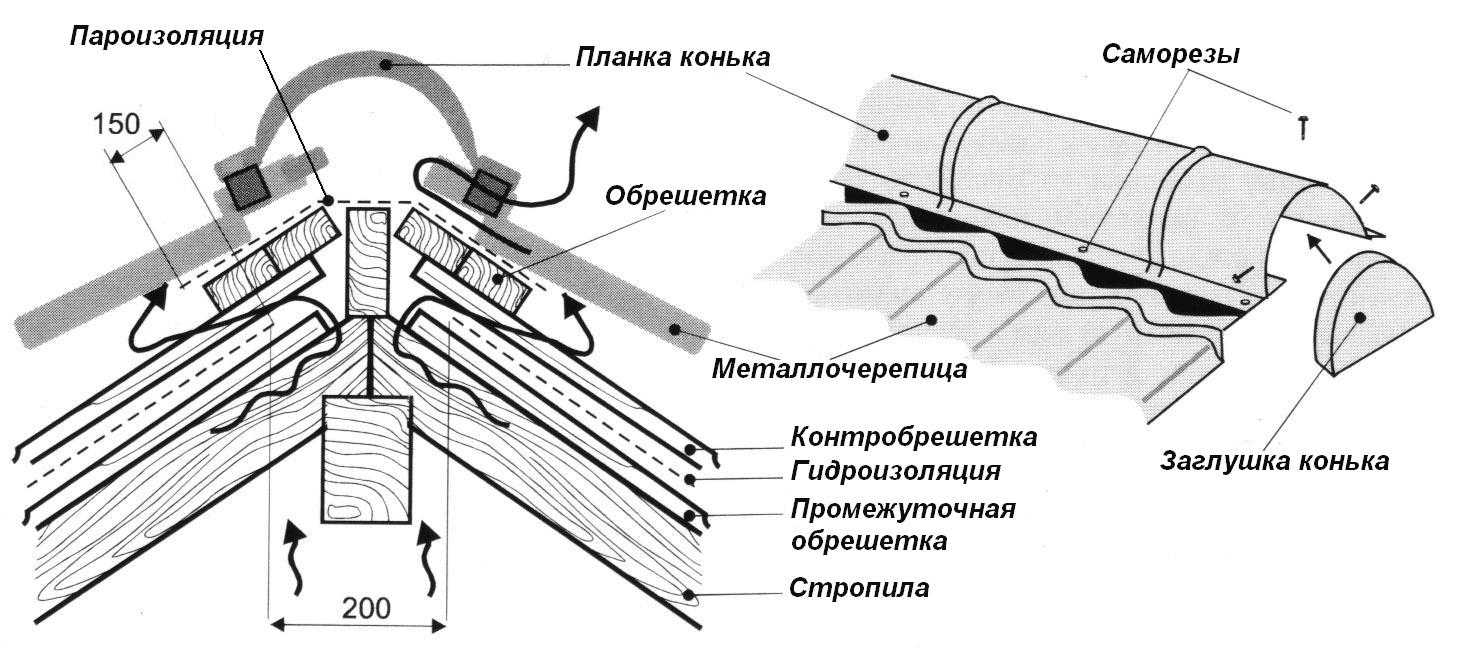 Комплектующие для металлочерепицы на кровлю: фурнитура, комплектация