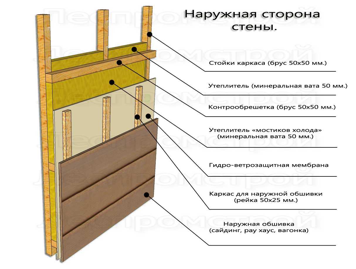 Утепление дома снаружи минватой―инструкция и способы