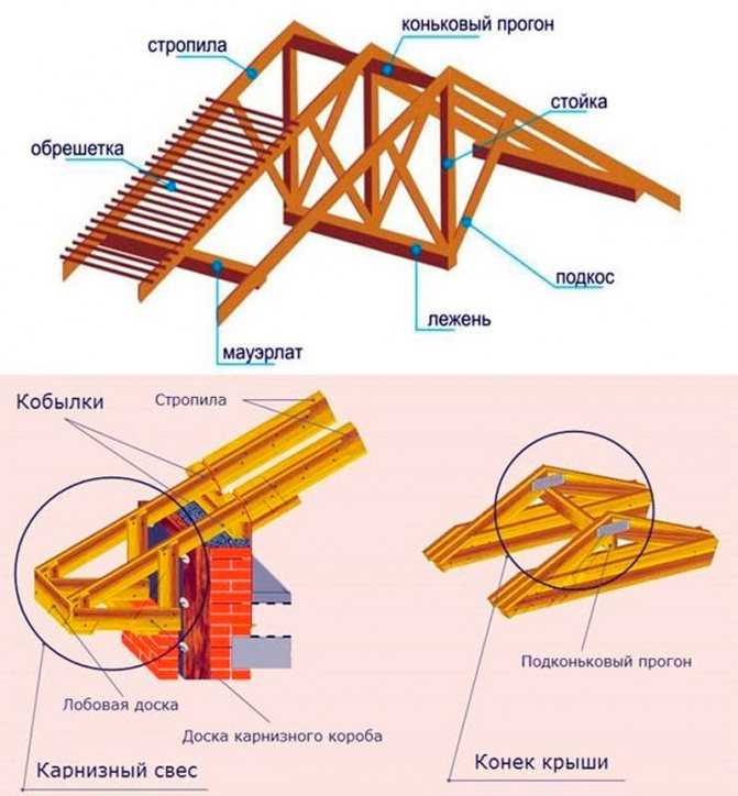 Что такое кобылка в стропильной системе