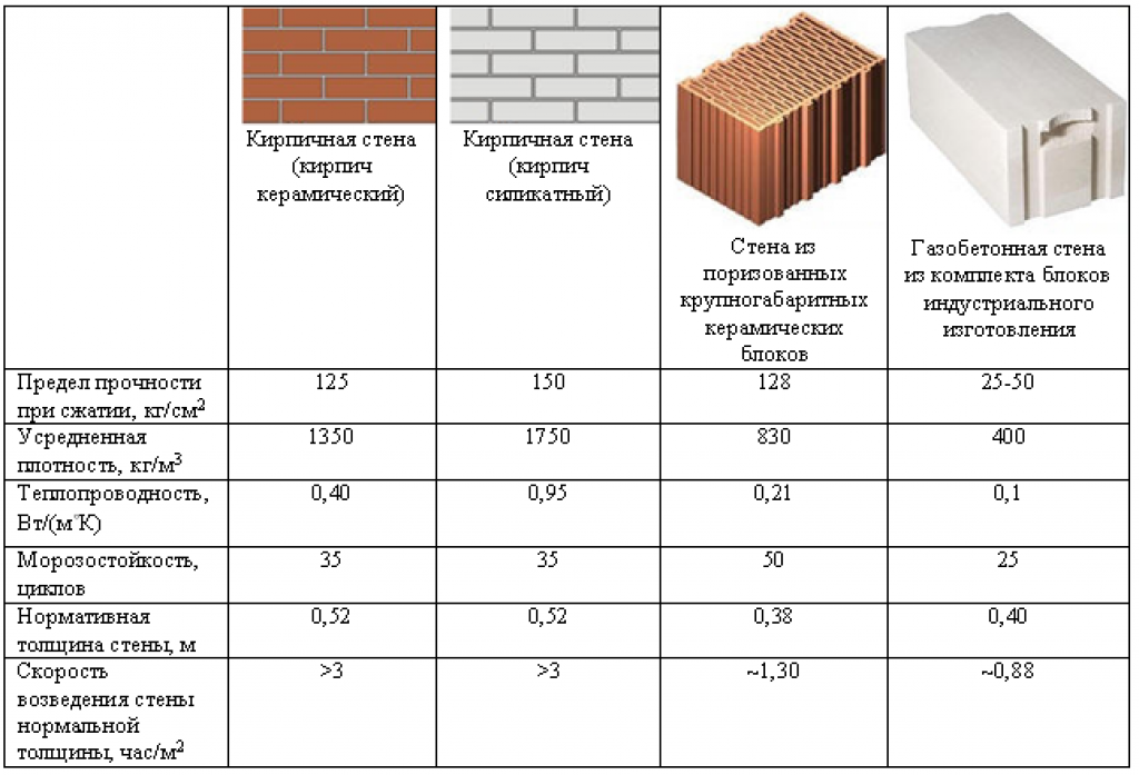 Особенности видов кирпичей по технологии изготовления Какой выбрать кирпич для забора, как выбрать качественный, кирпич Расчет необходимо количества материала