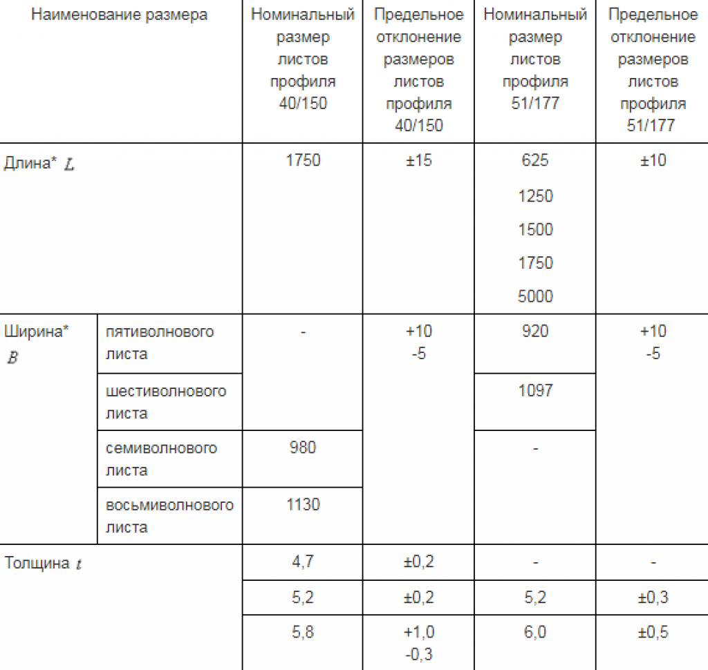 Вес шифера 1м2 при разборке: расчеты, инструкция по демонтажу