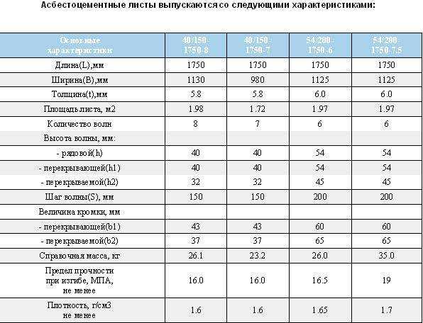 Волнистые асбестоцементные листы - технические характеристики покрытия, как выбрать размеры материала, устройство кровли , смотрите фото видео