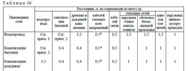 Расстояние от газопровода до водопровода: низкое, среднее и высокое давление в трубах