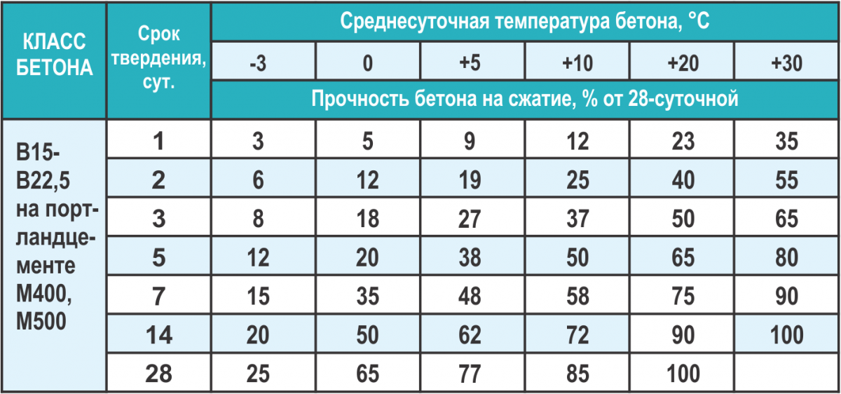 Сколько должен отстояться фундамент после заливки для дома