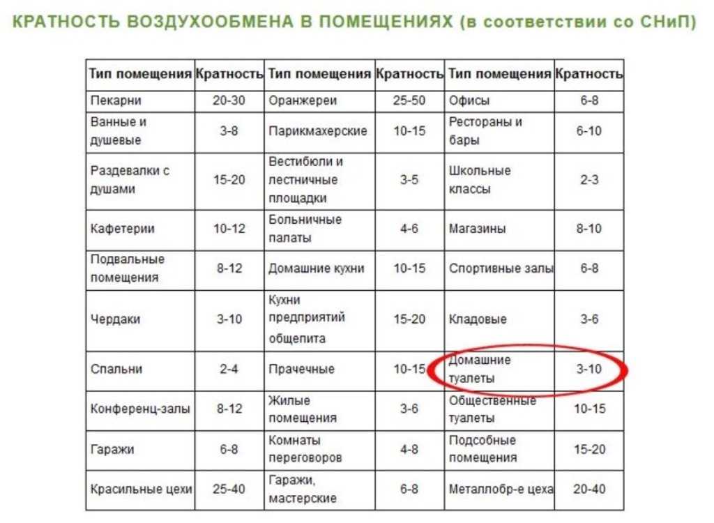 Нормы воздухообмена для вентиляции жилых зданий, квартир или коттеджа