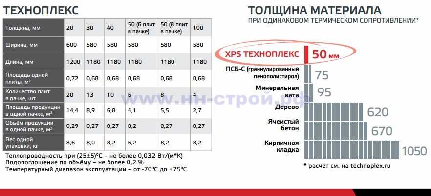Расчет количества плитного утеплителя для стен и перекрытия