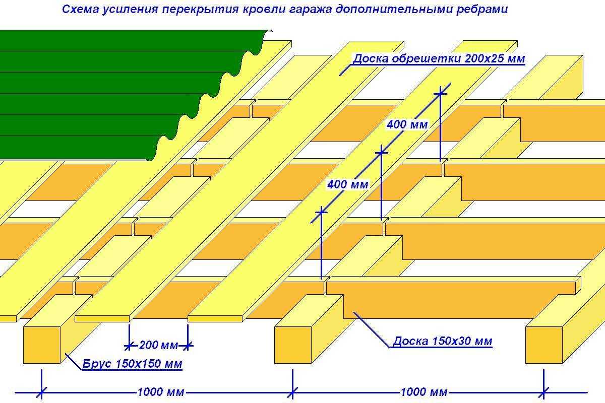 Шаг стропил под профнастил