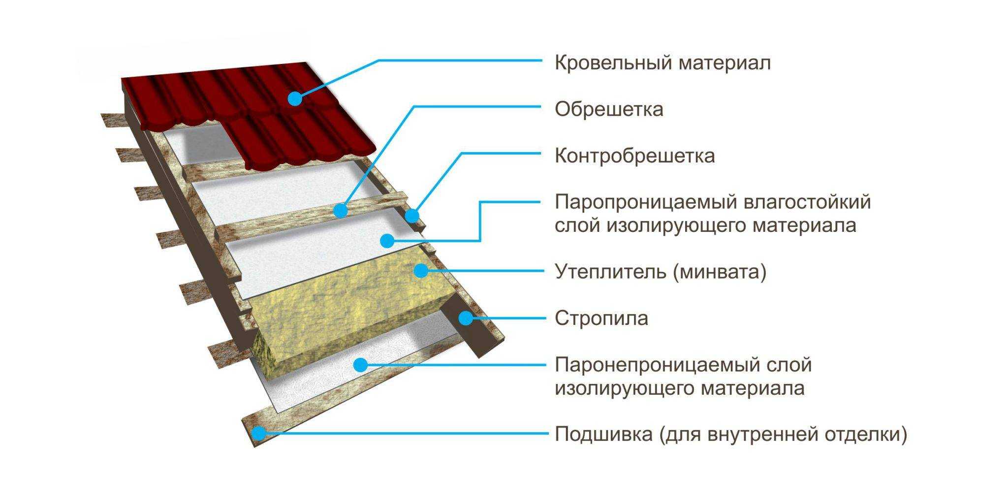 Кровельный пирог под мягкую кровлю