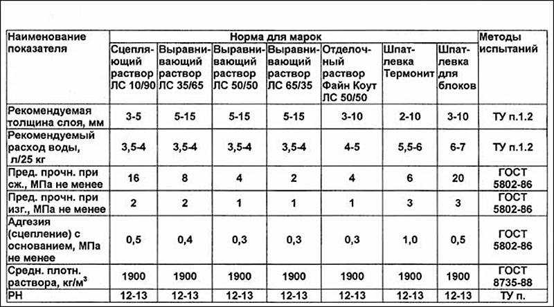Штукатурка ротбанд: технические характеристики и инструкция по применению