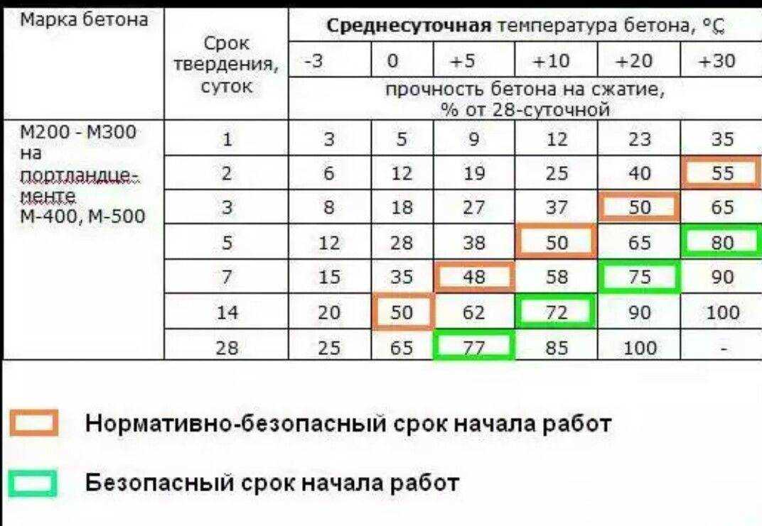 Сколько должен стоять фундамент после заливки – продолжительность выстаивания