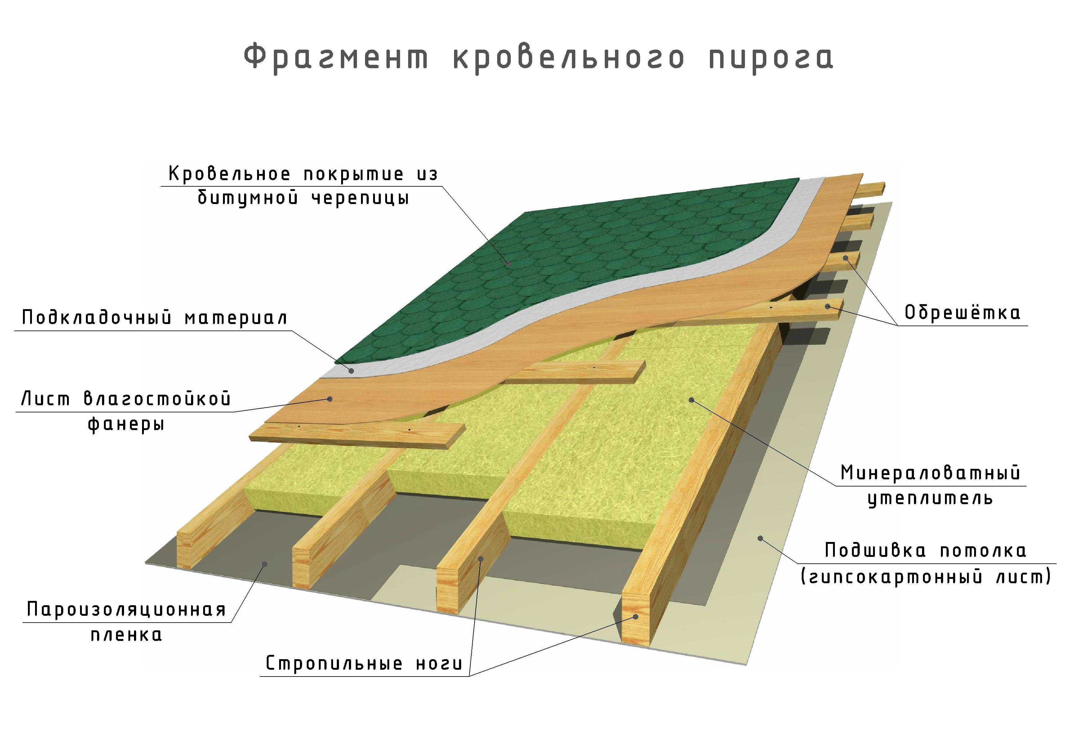 Мягкая кровля: как покрыть крышу своими руками