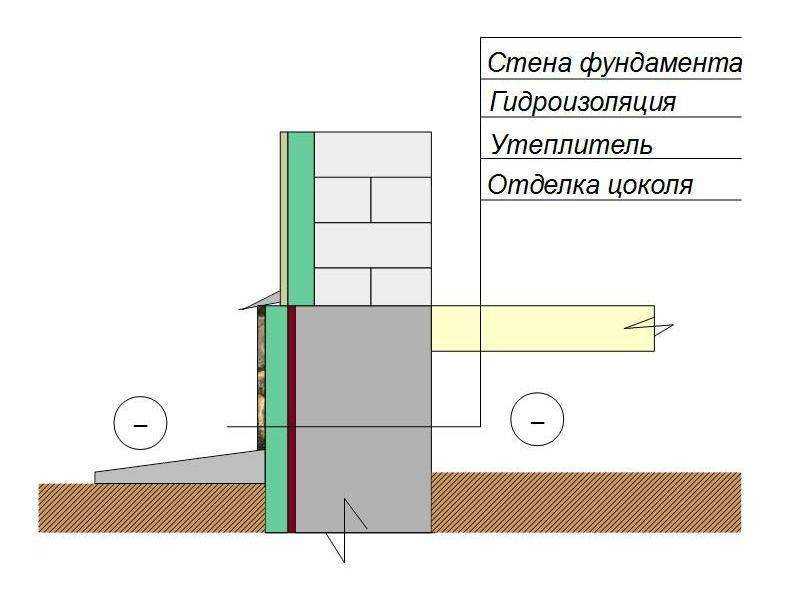 Утепление цоколя пеноплексом своими руками