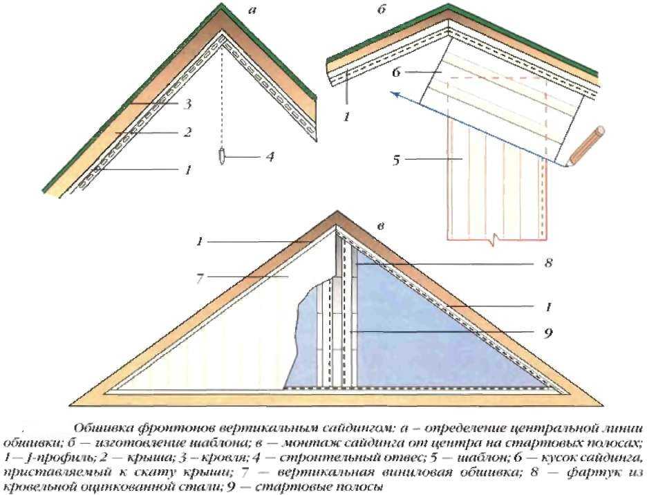 Подшивка фронтонов крыши своими руками
